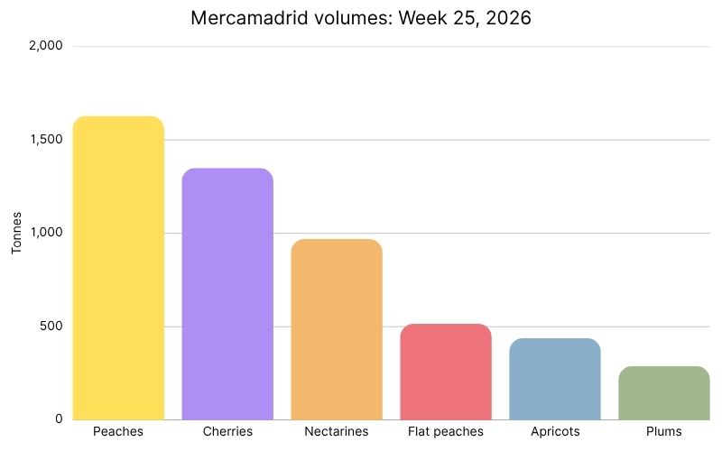 Mercamadrid stone fruit volumes Week 25, 2026.jpg